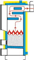 Innowacyjna konstrukcja wymiennika z poziomymi kanałami konwekcyjnymi umożliwia łatwe czyszczenie kotła, a zastosowany system układu płaszczy wodnych, powoduje, iż wymiennik ciepła pozwala na