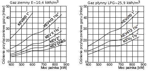 Wykres doboru armatury gazowej MG20/1-LN MG20/2-LN = Dane techniczne Typ palnika Dane techniczne