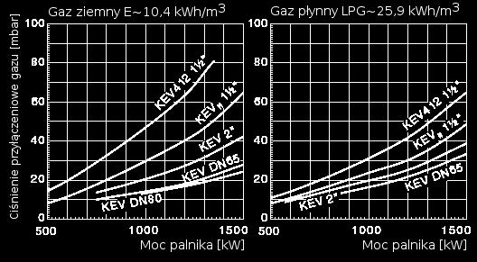 / 4,6 A Moc silnika w (2800minˉ¹) w kw 1,1 2,2 Czujnik płomienia Jonizacyjny Automat palnikowy