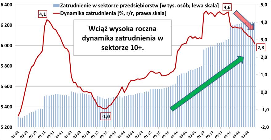 Pojazdy lekkie poziom finansowania uwarunkowany