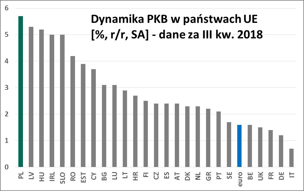 wzrostu gospodarczego. Oczekujemy wyhamowania dynamiki PKB w 2019 roku do 3,4% z 5,1% uzyskanej w 2018.