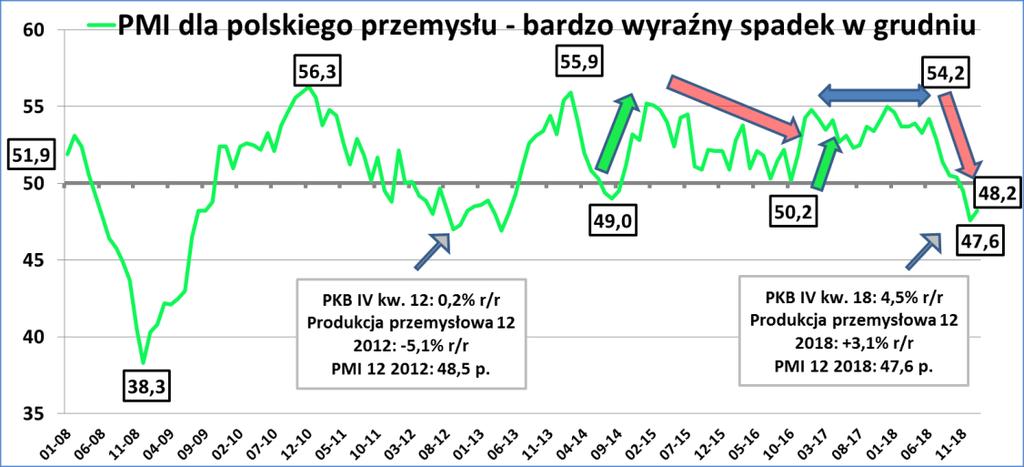 Wynik finansowania maszyn skorelowany z koniunkturą w sektorze przemysłowym Solidny wzrost produkcji przemysłowej w 2018 roku (5,8%), z mocnym przetwórstwem i wynikami branż typowo eksportowych i