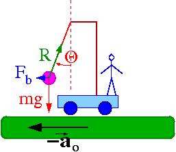 Układy nieinercjalne Prawa ruchu Wahadło w układzie nieinercjalnym poruszającym się z przyspieszeniem a względem układu inercjalnego Oprócz siły ciężkości mg i reakcji R musimy uwzględnić pozorną