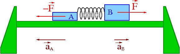 III zasada dynamiki A F B F Siły akcji i reakcji są równe co do wartości.