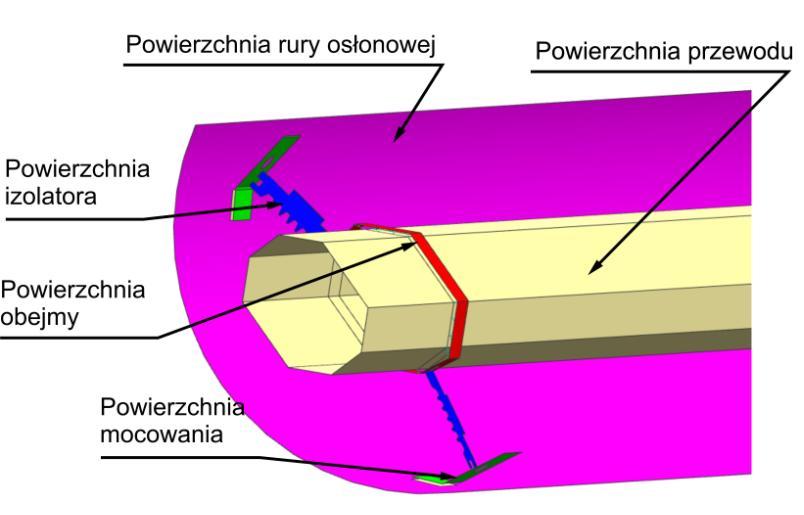 4 podczas zwarcia nie mogą zetknąć się ze sobą ani z rurą osłonową. Producent szynoprzewodów doświadczalnie bada wytrzymałość konstrukcji podczas zwarcia.