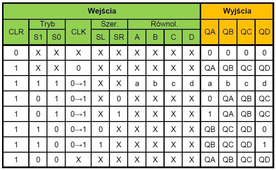 Rys.3. SN74194-4-bitowy dwukierunkowy rejestr przesuwający z wejściem szeregowym i równoległym oraz z wyjściem równoległym. Tabela 1 II.