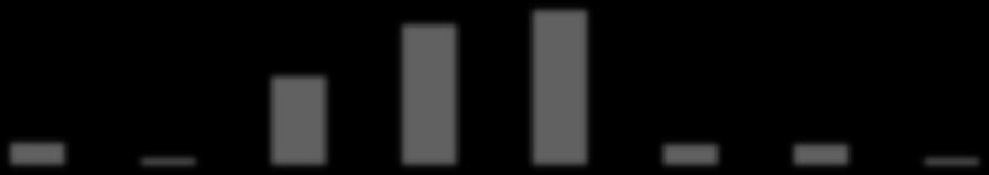 100% 95% 90% 85% 80% 41,1 75% 52,7 70% 59,7 62,0 65% 70,0 60% 81,7 55%