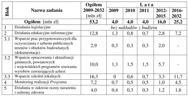 10.3.1 Środki budżetu państwa W ramach środków budżetu państwa pozostających w dyspozycji Ministra Gospodarki (teraz Ministra Przedsiębiorczości i Technologii) planowane jest finansowanie zadań