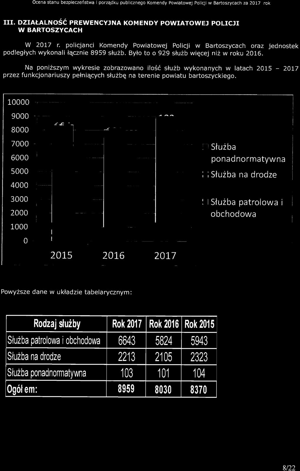 drodze 2213 Służba ponadnormatywna 103 Ogółem: 8959 2017 Rok 2016 5824 2105 101 8030 []