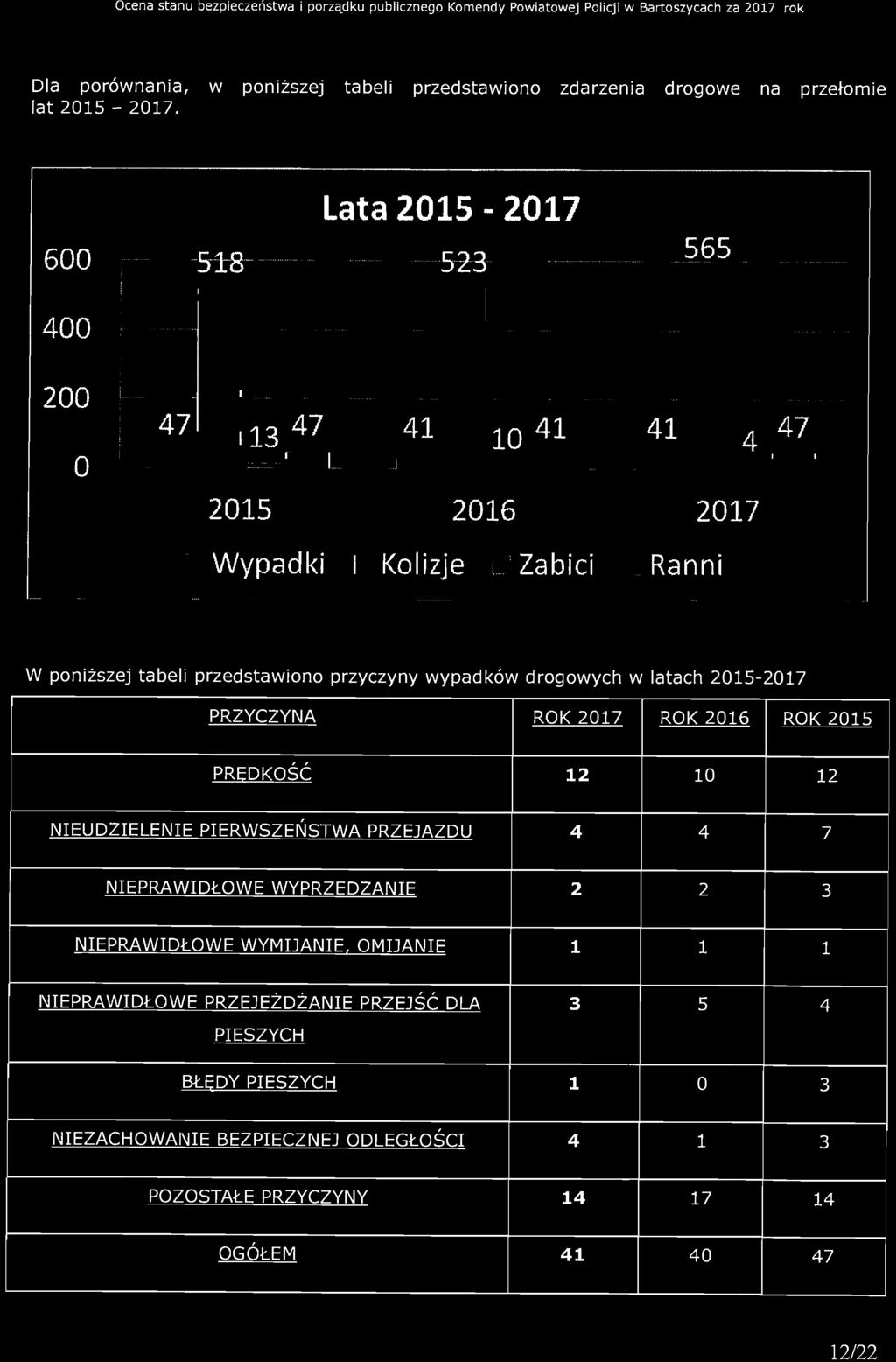 NIEPRA WIDŁOWE WYPRZEDZANIE 2 2 3 NIEPRAWIDŁOWE WYMIJANIE, OMIJANIE l 1 1 NIEPRAWIDŁOWE PRZEJEŻDŻANIE PRZEJŚĆ DLA 3 5 4