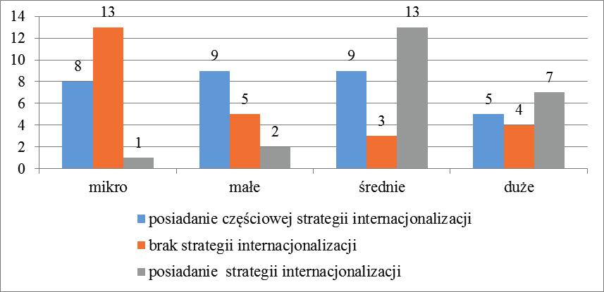 Strategie przedsiębiorstw czy też nie. Rodzinne podmioty bowiem relatywnie częściej nie posiadały w ogóle zdefiniowanej strategii.