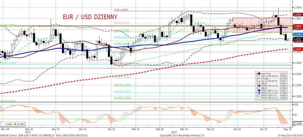 EURUSD fundamentalnie EURUSD znów niżej i notowania wspólnej waluty po raz pierwszy od miesiaca znalazły się poniżej poziomu 1,37 (co prawda, jedynie na moment...).