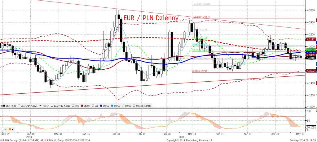 EURPLN fundamentalnie Złoty minimalnie słabszy.