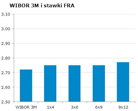 0482 10Y 3.79 3.83 9x12 2.74 2.77 CHF/PLN 3.4291 Uwaga!
