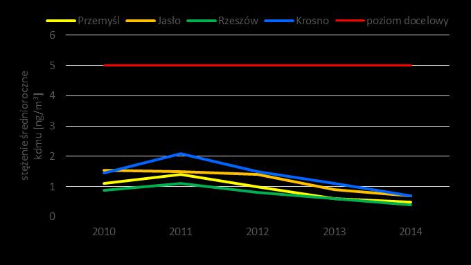 kadm w pyle PM10 WYNIKI OCENY JAKOŚCI POWIETRZA W 2014 ROKU Stężenia średnioroczne kadmu w pyle PM10 na stacjach pomiarowych w 2014 r. kształtowały się w przedziale od 0,4-0,7 ng/m 3 tj.