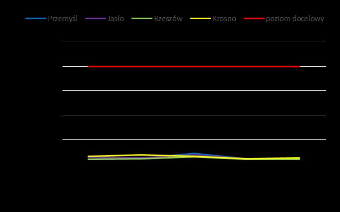 nikiel w pyle PM10 WYNIKI OCENY JAKOŚCI POWIETRZA W 2014 ROKU Stężenia średnioroczne niklu w pyle PM10 na stacjach pomiarowych w 2014 r. kształtowały się w przedziale od 1-1,3 ng/m 3 tj.