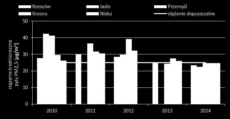 pył PM2,5 WYNIKI BADAŃ MONITORINGU POWIETRZA W 2014 ROKU W 2014 r. na stacjach pomiarowych nie odnotowano przekroczenia średniorocznego poziomu dopuszczalnego obowiązującego dla pyłu PM2,5.