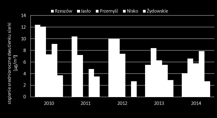 dwutlenek siarki WYNIKI OCENY JAKOŚCI POWIETRZA W 2014 ROKU Nie stwierdzono przekroczeń wartości dopuszczalnych obowiązujących dla dwutlenku siarki. Stężenia średnioroczne SO 2 w 2014 r.