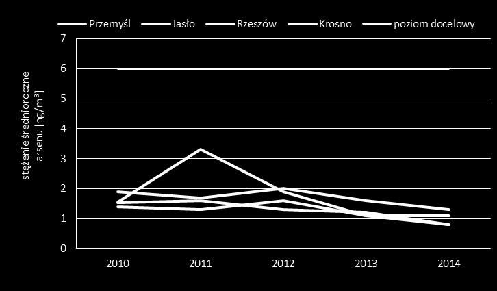 arsen w pyle PM10 WYNIKI OCENY JAKOŚCI POWIETRZA W 2014 ROKU Stężenia średnioroczne arsenu w pyle PM10 na stacjach pomiarowych w 2014 r. kształtowały się w przedziale od 0,8-1,3 ng/m 3 tj.