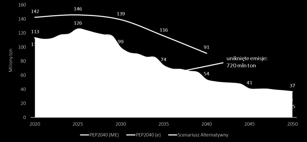 scenariusze: PEP2040 (według Ministerstwa Energii), PEP2040