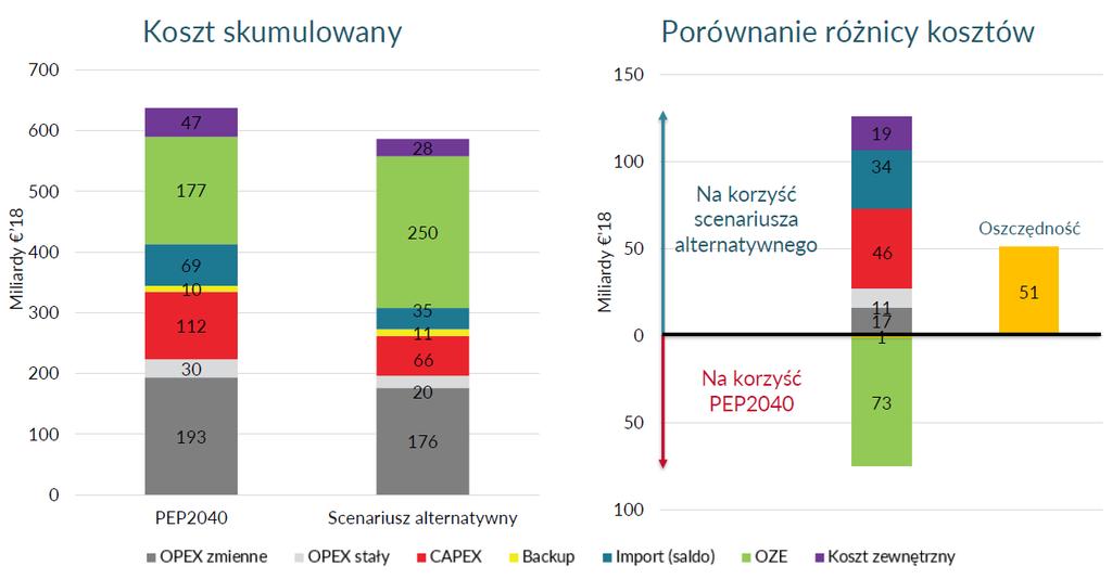 Rys. 3 Skumulowane koszty wytwarzania energii elektrycznej (w latach 2018-2050)
