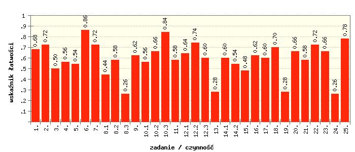 Wyniki egzaminu gimnazjalnego 2018