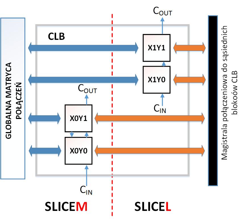 Budowa CLB SLICEM: - ulokowane w lewej części CLB, - przystosowane do implementacji funkcji logicznych, rejestrów przesuwnych, pamięci RAM