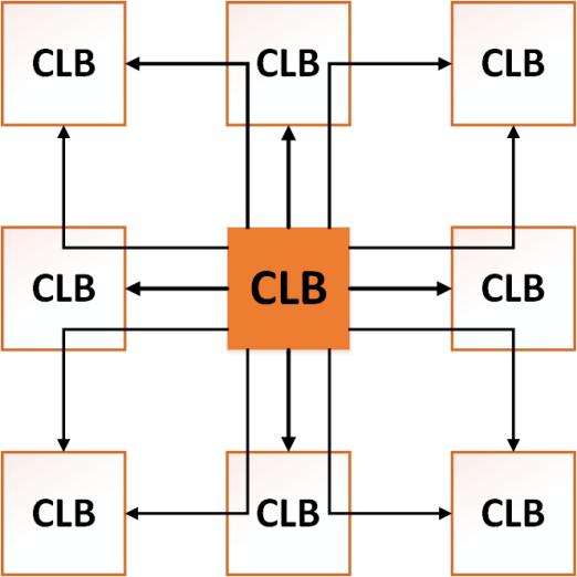 Zasoby połączeniowe Każdy CLB ma możliwość bezpośredniego korzystania z zasobów 8 sąsiadujących CLB.
