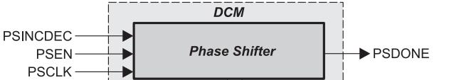 DCM blok Phase Shifter Sterowany cyfrowo przesuwnik fazy 28 PSINCDEC zwiększenie, zmniejszenie
