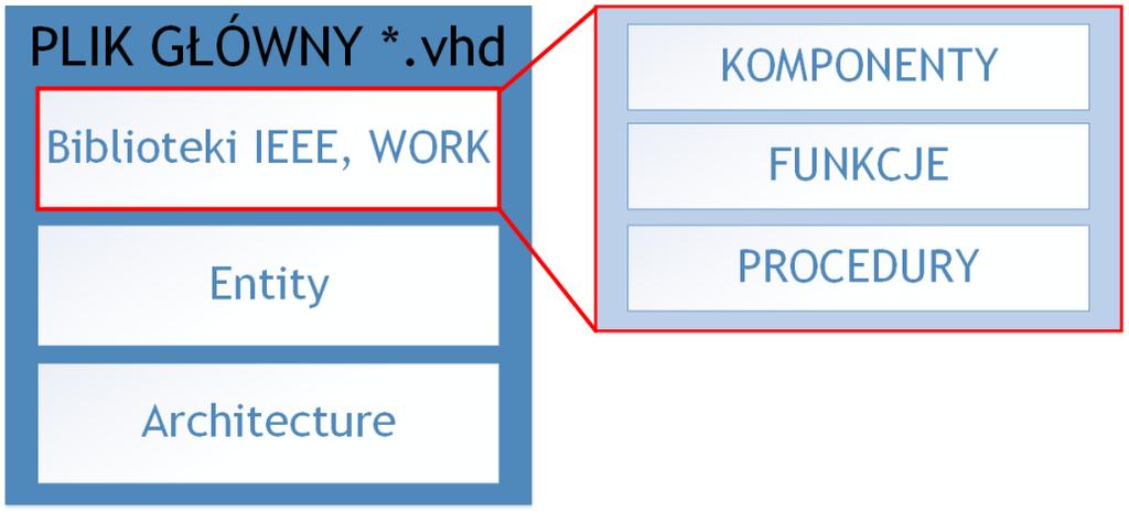 formie: komponentów, funkcji, procedur