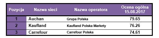 firma zdołała utrzymać pozycjonowanie jako lidera cenowego na polskim rynku. Efekt ten połączony jest z szerokim asortymentem produktów w placówkach wielkopowierzchniowych tej sieci.