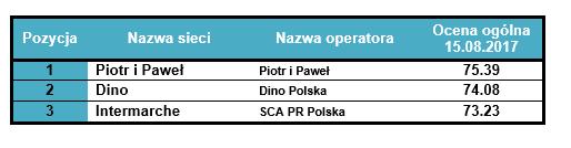 Carrefour kontynuuje unikatową na polskim rynku strategię multiformatowości, co oznacza, że firma rozwija sieć placówek handlowych w różnych formatach (oprócz dyskontów).