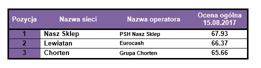 docelowy segment tej sieci. Sklepy małoformatowe do 100 mkw.