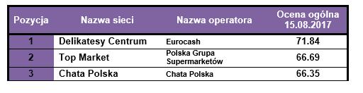 Sieć Lewiatan cieszy się dużą popularnością wśród właścicieli średnich i dużych sklepów spożywczych ze względu na sprawdzoną formułę działania i ograniczony poziom wymogów ze strony organizatora.
