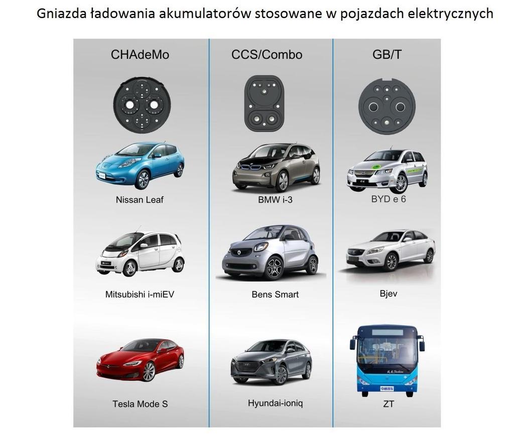 Typowe czasy ładowania popularnych samochodów z napędem elektrycznym w zależności od mocy systemu wynoszą: 3,7kW (16A, 230V): 6-12 godzin, 7,4kW (32A, 230V): 3-4 godziny, 11kW (16A, 400V): 2-3