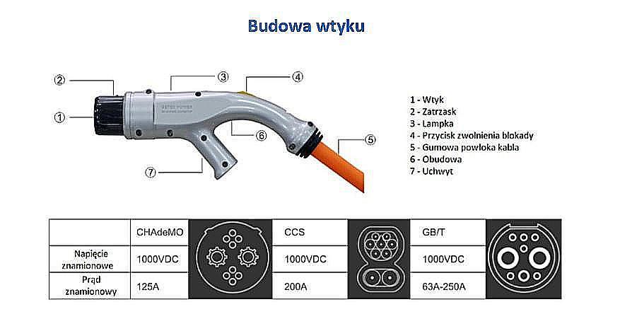 Rodzaje gniazd ładowania Na rynku samochodów elektrycznych oraz stacji ładowania nie istnieje jeden standardowy wzór wtyczki i gniazda.