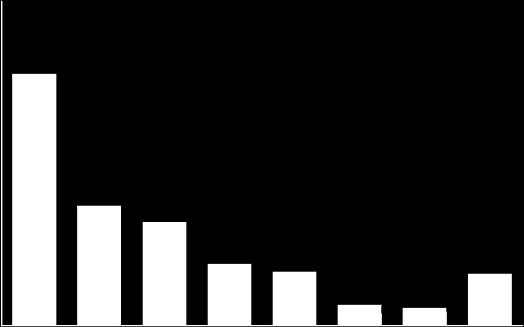 najbardziej znaczącym środkiem osi 1. Wykorzystanie płatności tego środka wynosi 75 % łącznego budżetu z 379 000 już ukończonych projektów modernizacji (66 % wartości docelowej).