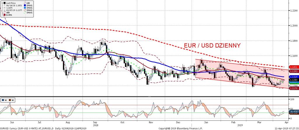 EURUSD fundamentalnie EURUSD technicznie Konferencja M.