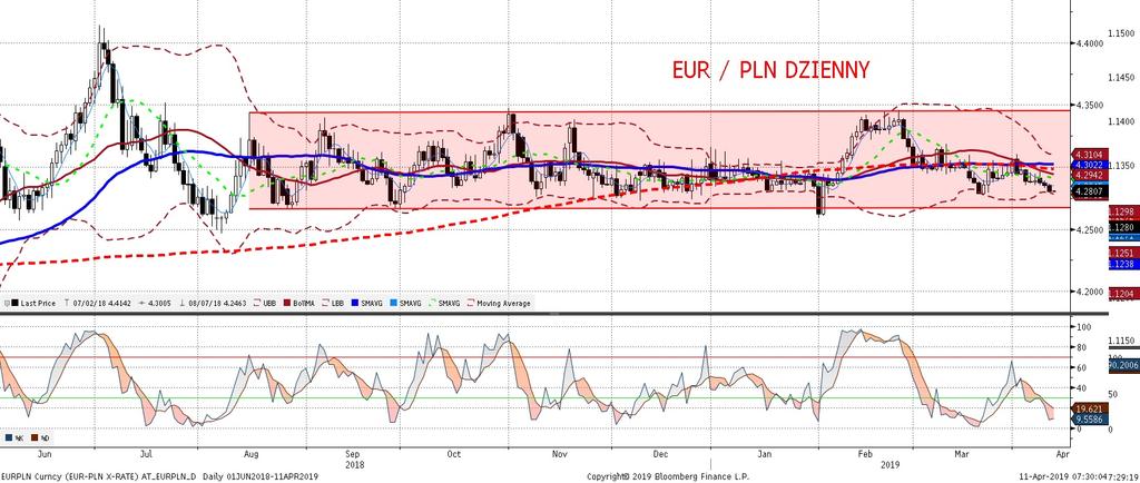 EURPLN fundamentalnie EURPLN technicznie Za złotym wczoraj kolejny dzien lekkiego umocnienia sie wobec euro i EURPLN rozpoczyna dzisiejsza sesje w okolicach 4,28.