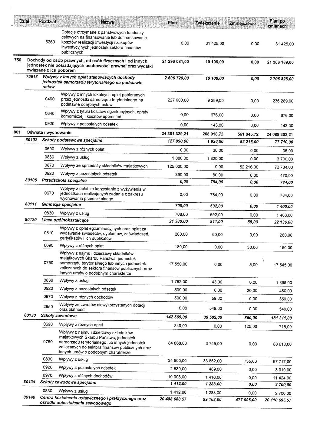 PilWA:ta5in wonit:~; Dotacje otrzymane z państwowych funduszy celowych na finansowanie lub dofinansowanie 6260 kosztów realizacji inwestycji i zakupów inwestycyjnych jednostek sektora finansów