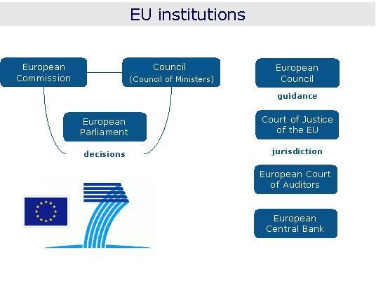 INSTYTUCJE UE Komisja Europejska Parlament