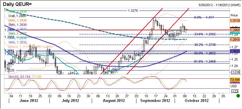 EURUSD fundamentalnie EURUSD poddał się wczoraj korekcie w dół. Powodem była prawdopodobnie realizacja zysków po wcześniejszych wzrostach oraz (być może) nieobecność inwestorów amerykańskich.