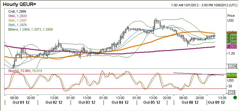 EURUSD technicznie Podwójny szczyt na wykresie dziennym jest coraz bardziej widoczny.