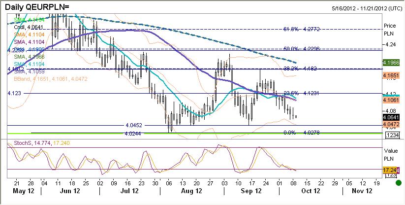 EURPLN fundamentalnie EURPLN pozostał wczoraj mocny, mimo korekty na EURUSD.