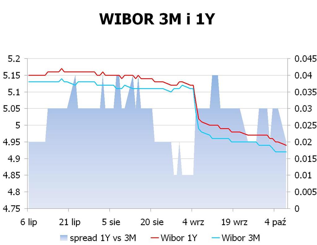IRS BID ASK depo BID ASK Fixing NBP 1Y 4.355 4.39 ON 5.0 5.2 EUR/PLN 4.0770 2Y 4.2225 4.25 1M 4.6 4.9 USD/PLN 3.1430 3Y 4.18 4.22 3M 4.5 4.9 CHF/PLN 3.3679 4Y 4.185 4.23 5Y 4.225 4.27 FRA BID ASK Poziomy otwarcia 6Y 4.