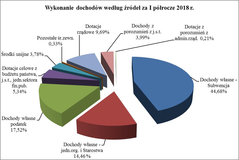 DOCHODY POWIATU RACIBORSKIEGO W I PÓŁROCZU 2018 ROKU W strukturze osiągniętych dochodów: dochody własne stanowią 32,31% (z jednostek organizacyjnych i Starostwa + podatek + pozostałe środki),