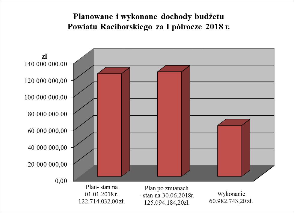 DOCHODY I PRZYCHODY Plan dochodów budżetu Powiatu po zmianach zamyka się w kwocie 125.094.184,20 zł. Dochody, w tym: Plan pierwotny - stan na 01.01.2018r.