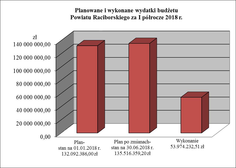 WYDATKI I ROZCHODY Plan wydatków budżetu Powiatu po zmianach zamyka się w kwocie 135.516.359,20 zł. Wydatki, w tym: Plan pierwotny - stan na 01.01.2018r.