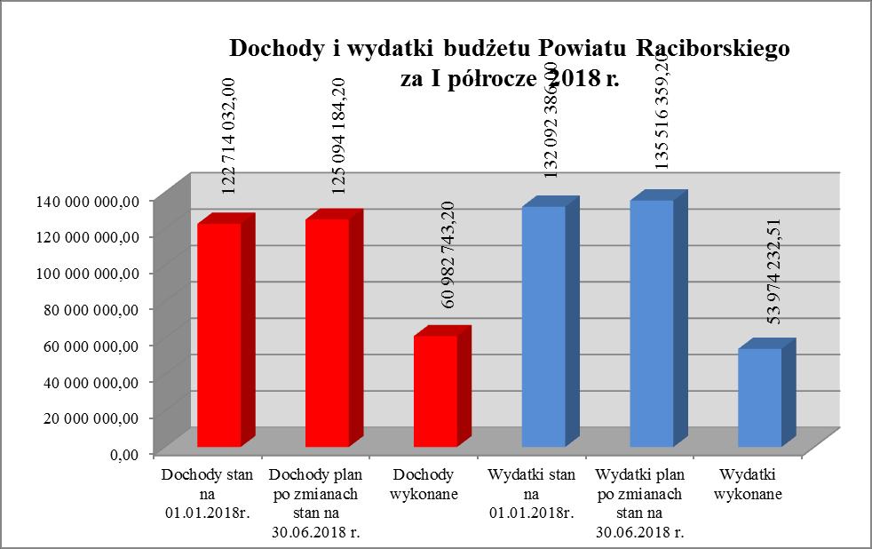 Ustalenie wyniku finansowego za I półrocze 2018 roku DOCHODY (49%) PLAN PO ZMIANACH 125.094.184,20 WYKONANIE 60.982.