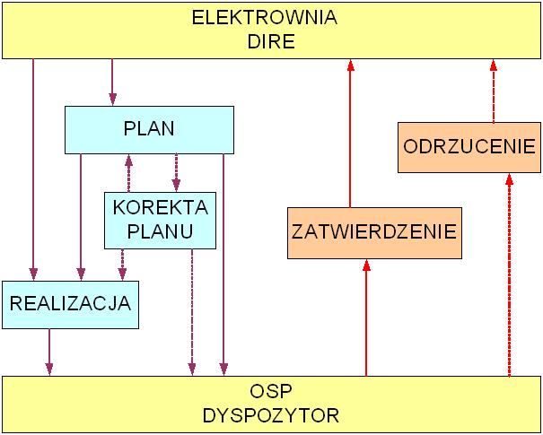 przekazanego zgoszenia, wówczas do OSP nale0y wysya dokument posiadaj#cy w polu Jest do usuni!cia warto Tak. Dopuszczalne jest wysyanie wy#cznie zatwierdzonych zgosze. ze znacznikiem Jest do usuni!